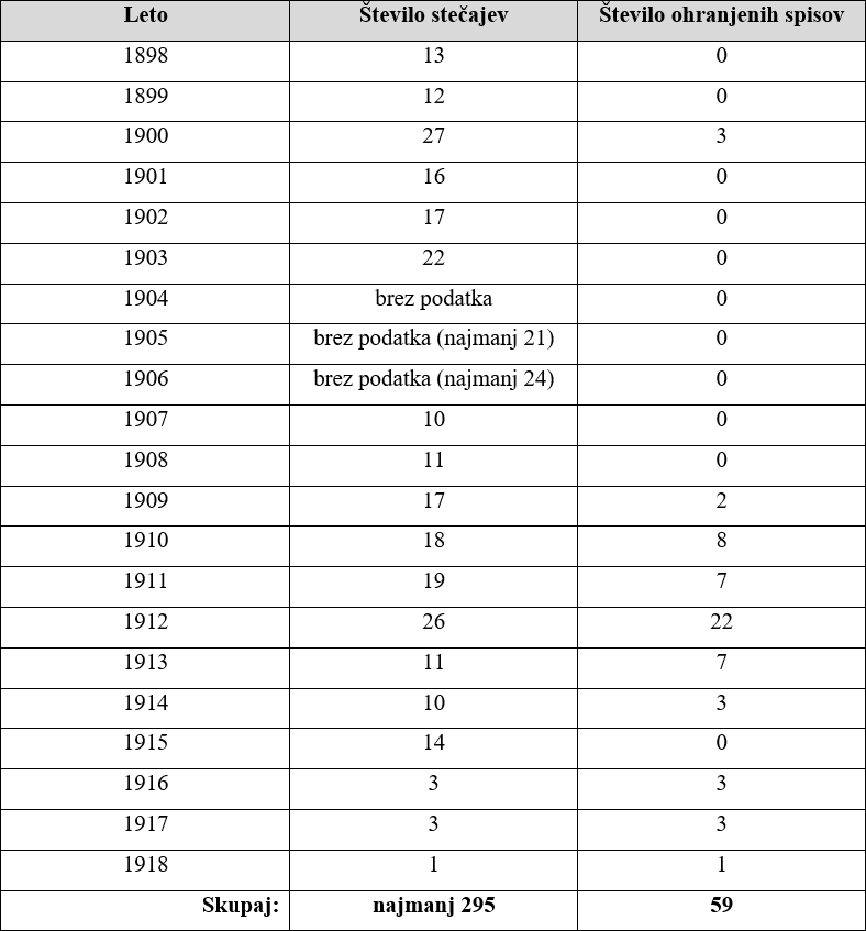 Tabela 1: Število vseh stečajev pred
                     Deželnim sodiščem v Ljubljani in število ohranjenih sodnih spisov po
                     letih