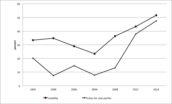 Figure 1: Volatility and vote share of new parties in the parliamentary
                        elections in Slovenia 1992-2014