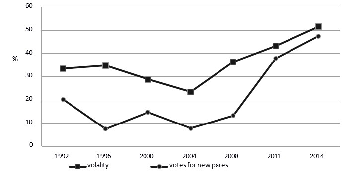 Figure 1: Volatility and vote share of new parties in the parliamentary
                        elections in Slovenia, 1992– 2014