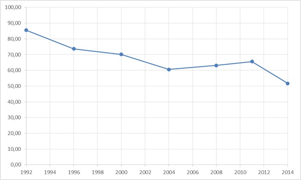 Figure 2: Election turnout in Slovenia, 1992–2014