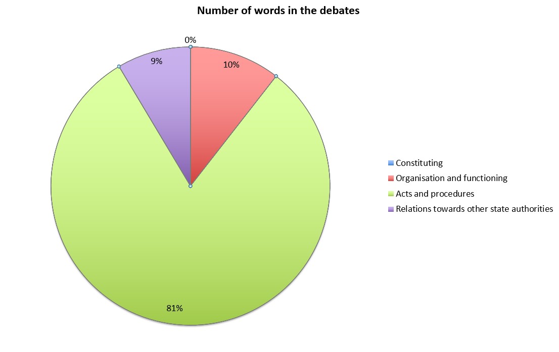 Chart 3: Thematic index of the speeches in the Chamber of Associated Labour of
                        the Assembly of the Republic of Slovenia (1990/92); No. of words by topic as per
                        the categorization in the Rules of Procedure of the National Assembly