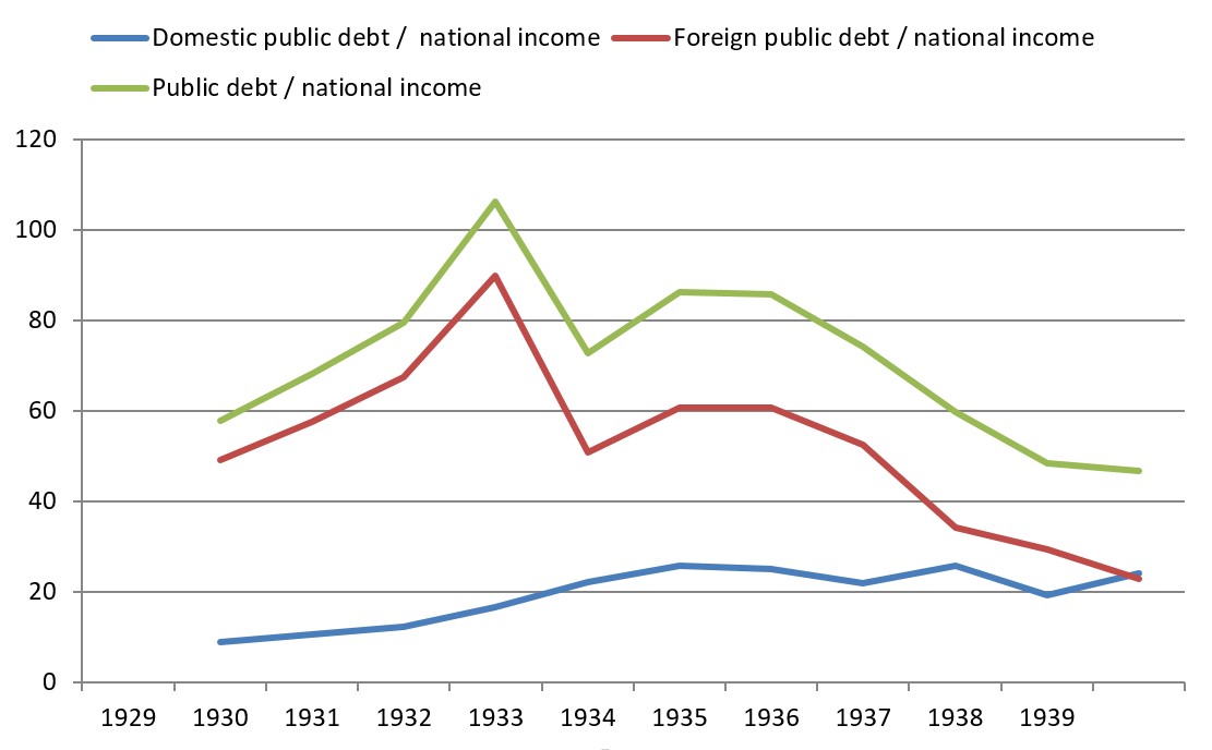 Chart 2: Indebtedness of the Kingdom of Yugoslavia: public
                        debt-to-national income ratio 1929–1939