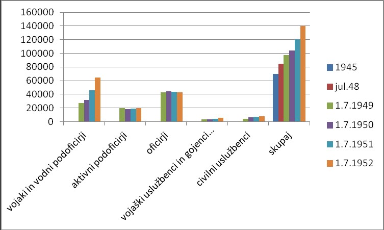 Grafikon 1: Število in struktura članstva v KPJ
                        1945–1952