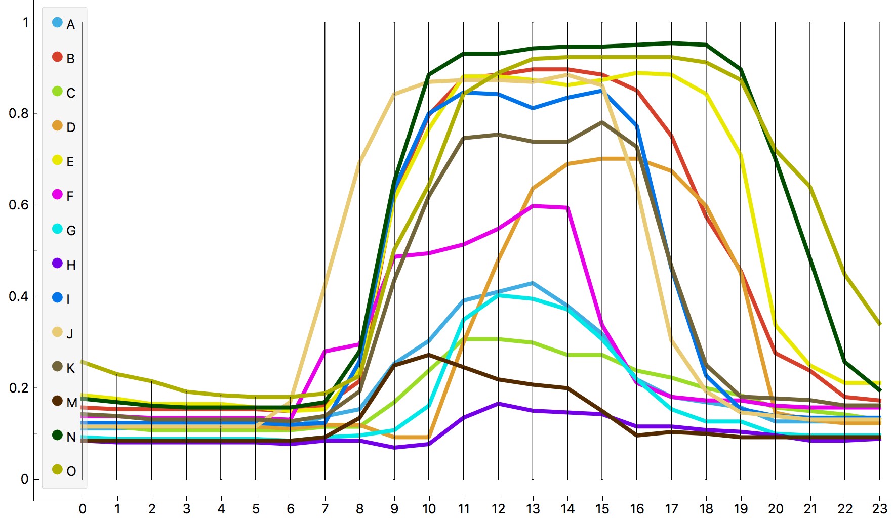 Figure 3: Room occupancy by the time of day