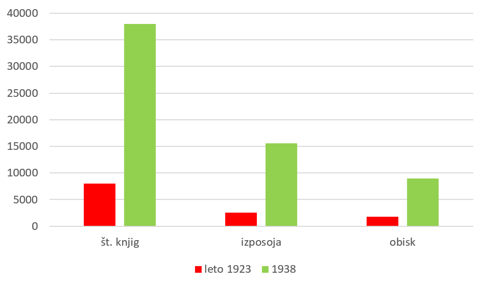 Graf 1: Primerjava stanja Študijske knjižnice v letih 1923 in 1938