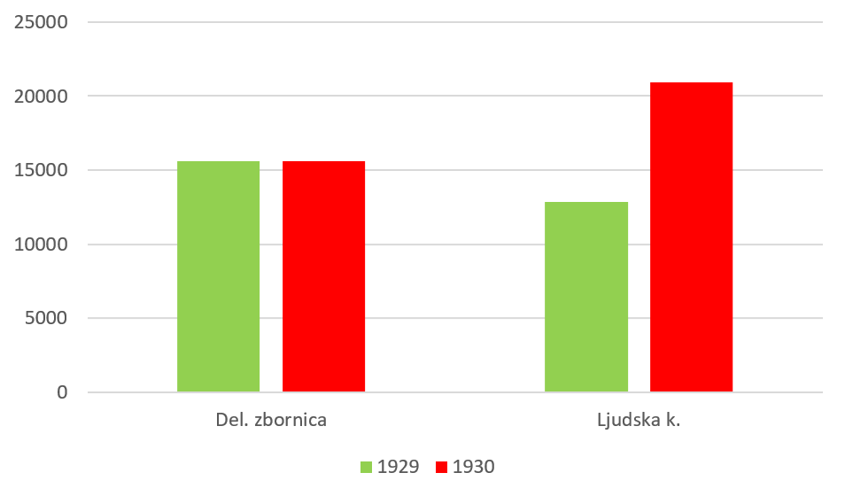 Graf 8: Primerjava izposoje knjižnice Delavske zbornice in Ljudske knjižnice v letih 1929 in 1930