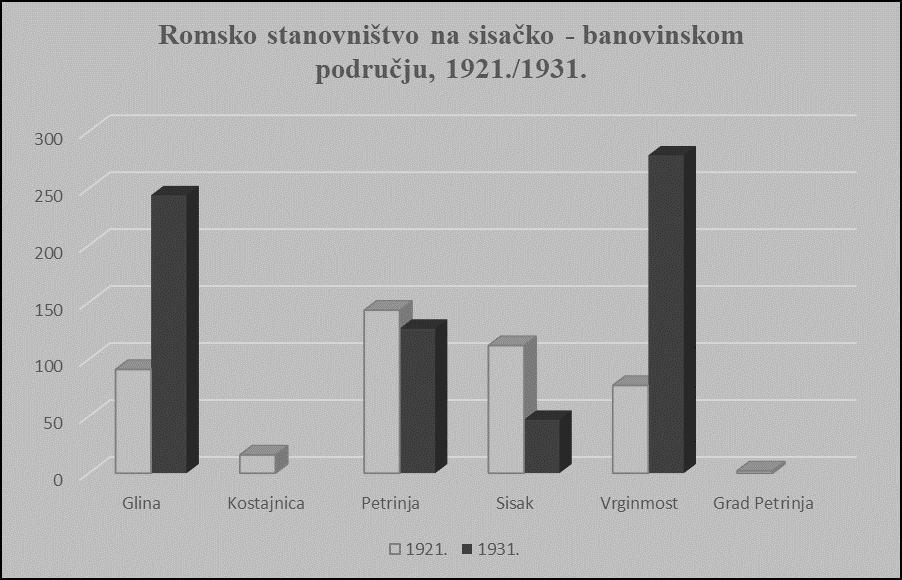 
                         Romsko stanovništvo na sisačko –
                        banovinskom području, 1921./1931.