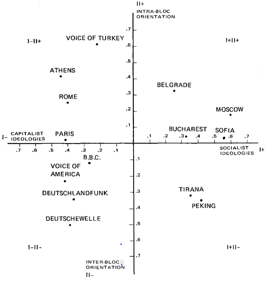 : Point plot of foreign radio stations
                        broadcasting Serbo-Croatian programmes to Yugoslavia in 1973 in the space of
                        the first two orthogonal factors defined by ideological orientation (factor
                        I) and attention to political, economic and cultural events (factor II)
                            