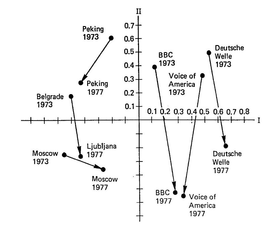 : Point plot of radio stations broadcasting
                        Serbo-Croatian programmes to Yugoslavia in 1973 and Slovenian programmes in
                        1997 in the space of the first two orthogonal factors defined by ideological
                        orientation (factor I) and changes in attention to political, economic and
                        cultural events between the two periods (factor II) 