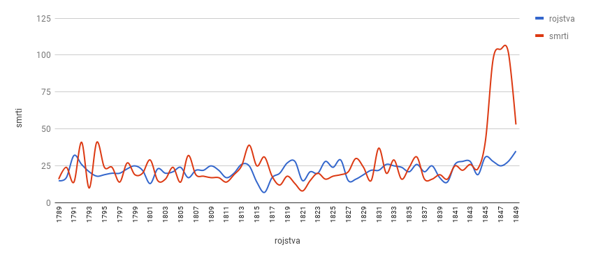 Grafikon 2: Razmerje med številom rojenih in umrlih prebivalcev v
                        okoliških vaseh v letih 1789–1849