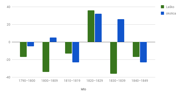 Grafikon 3: Naravni prirastek v Laškem in okolici brez smrti
                        železničarskih delavcev v letih 1790–1849