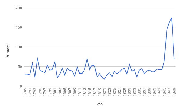 Grafikon 4: Število smrti v Laškem in okoliških vaseh v letih
                        1789–1849
