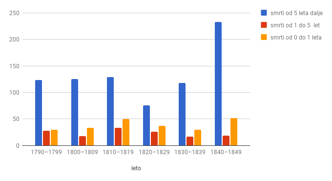 Grafikon 5: Število smrti v Laškem glede na starostne skupine v letih
                        1790–1849