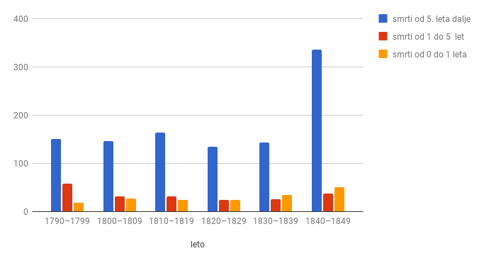 Grafikon 6: Število smrti v okoliških vaseh glede na starostne skupine v
                        letih 1790–1849