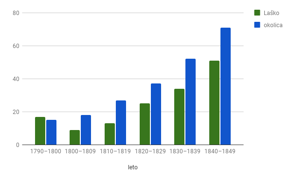 Grafikon 7: Rast nezakonskih rojstev v Laškem in okoliških vaseh v letih
                        1790–1849