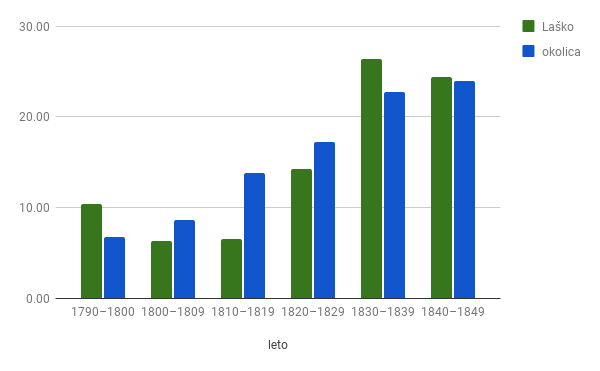 Grafikon 8: Odstotek nezakonskih rojstev v Laškem in okoliških vaseh glede
                        na vsa rojstva, izvzemši rojstva železničarskih delavk, v letih
                        1790–1849