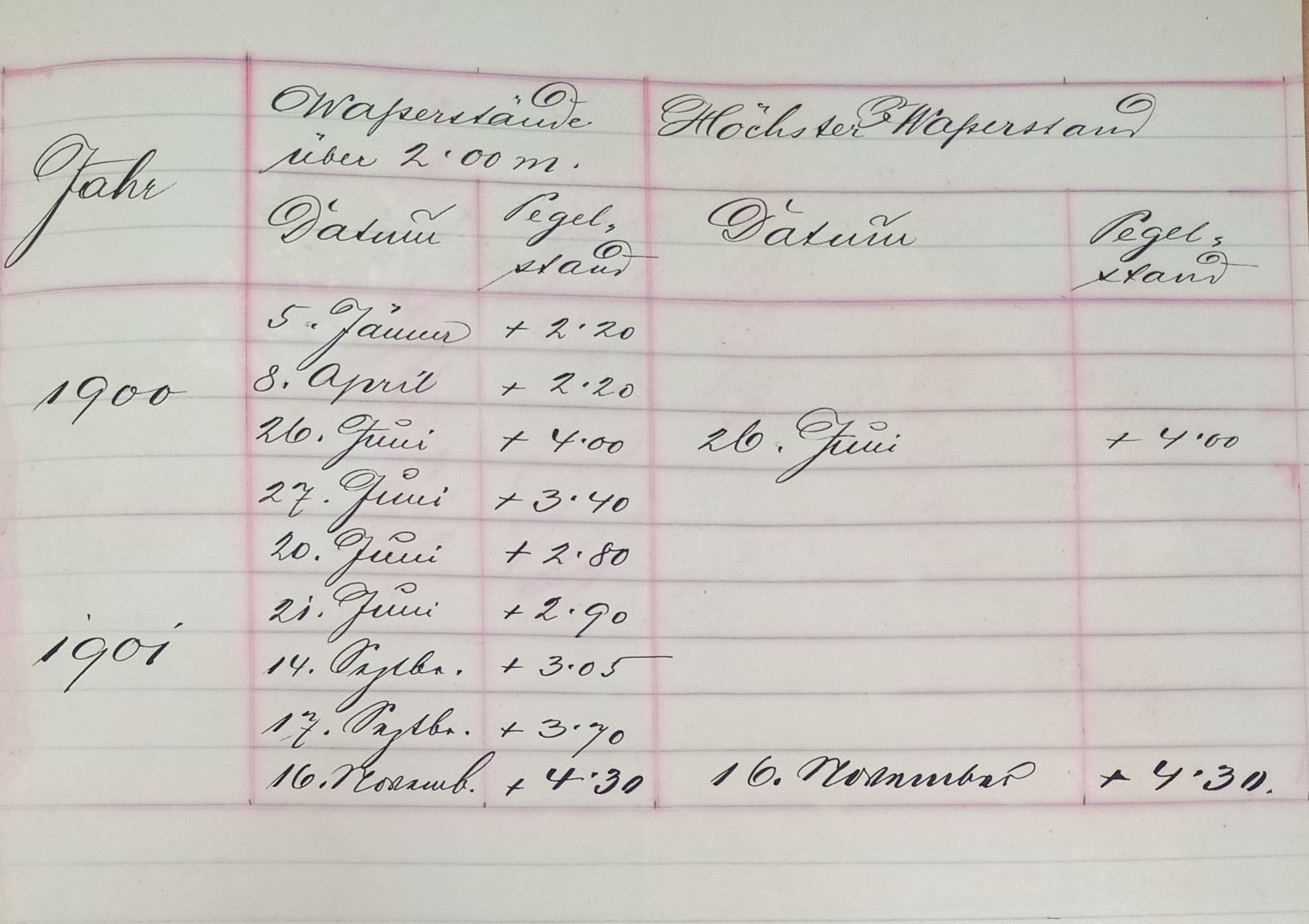 Slika 4 – Poplavi in vodostaj v letih 1900 in 1901