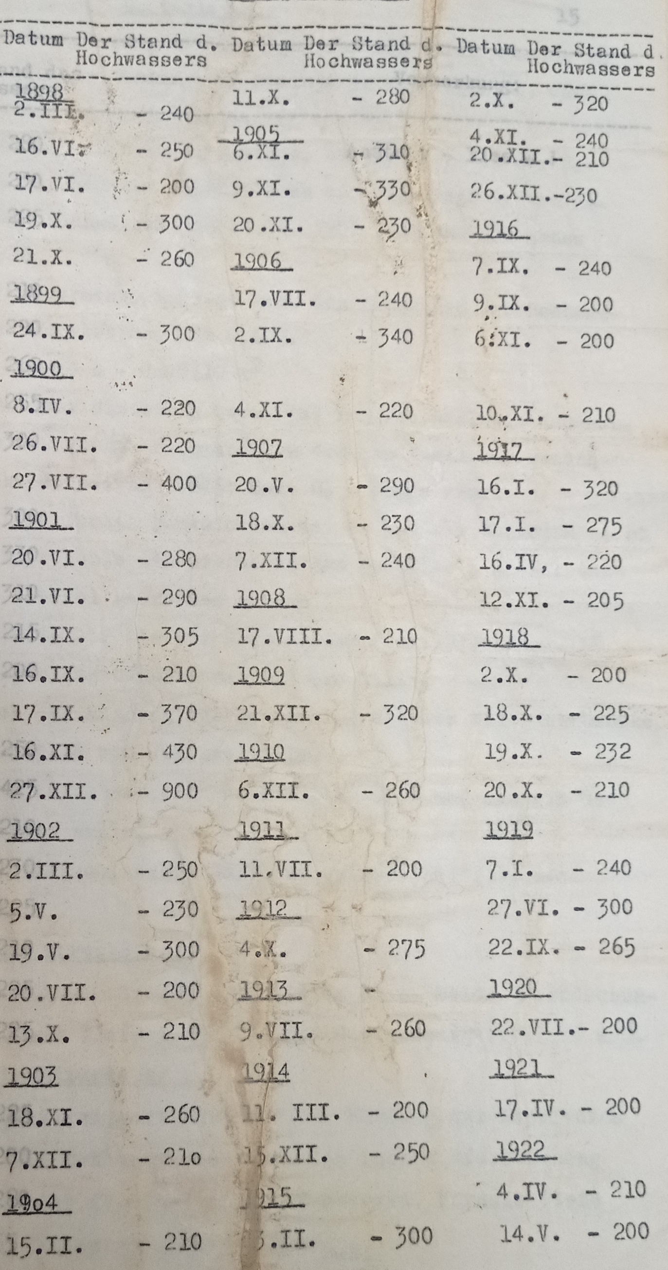 Slika 5 – Seznam poplav in vodostajev v Celju od preloma
            stoletij do konca prve svetovne vojne