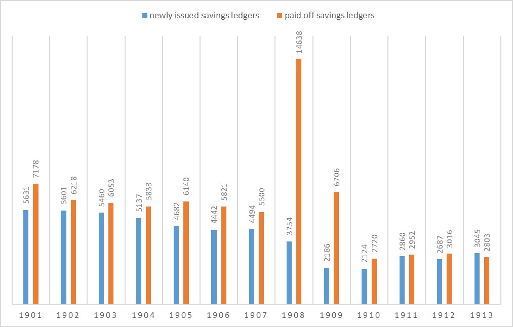 Chart 2: Changes of the number of newly issued and paid off savings
                        booklets of the Carniolan Savings Bank