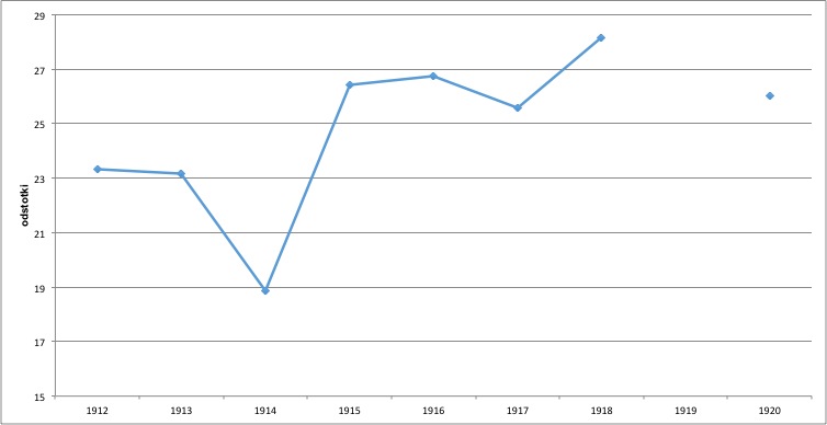 Grafikon 1: Odstotek umrlih dojenčkov do enega leta starosti v Ljubljani