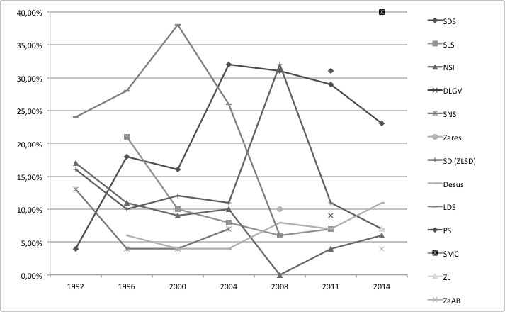 Figure 3: Share of the parliamentary seats at the Slovenian parliamentary
                        elections