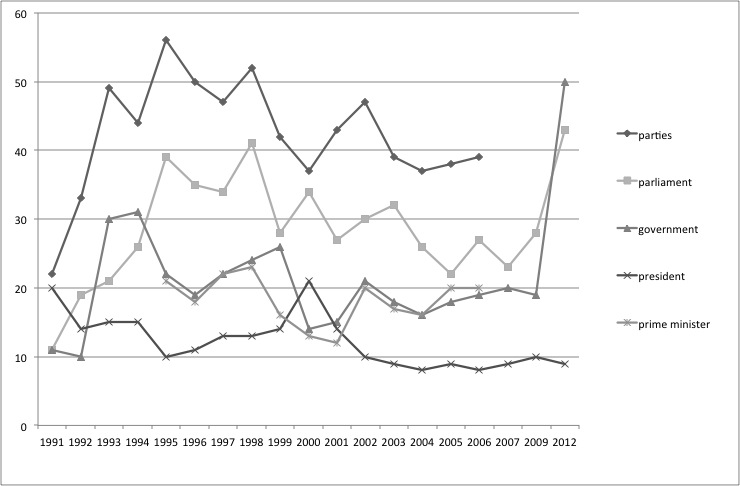 Figure 5: Share of respondents indicating that they do not trust
                        particular political institutions