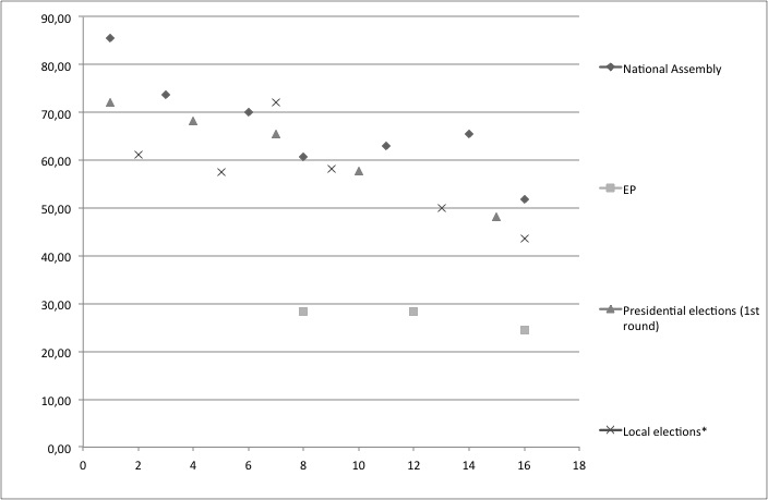 Figure 6: Election turnout in Slovenia, 1992-2014