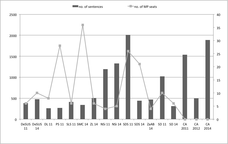 Figure 8. Party programmes and electoral success