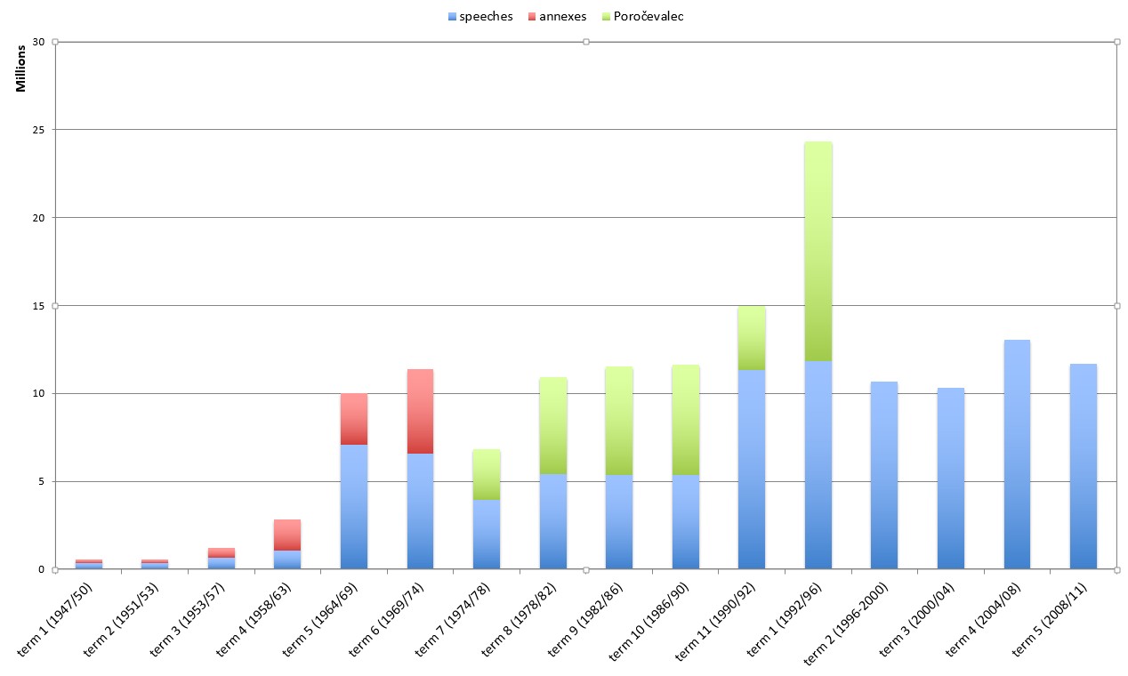 Chart 1: Number of words in parliamentary speeches (1947–1990), attachments
                        (1947–1974) and  (1974–1996) at the History of
                        Slovenia – SIstory portal and the number of words in parliamentary speeches at
                        the National Assembly website (1990–2011); in millions of words per
                        parliamentary term
