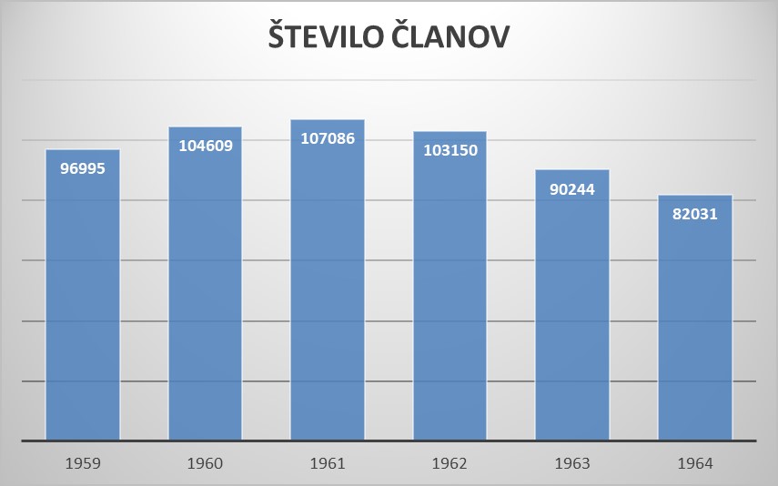 Grafikon 4: Gibanje članstva ZKJ v JLA 1959–1964