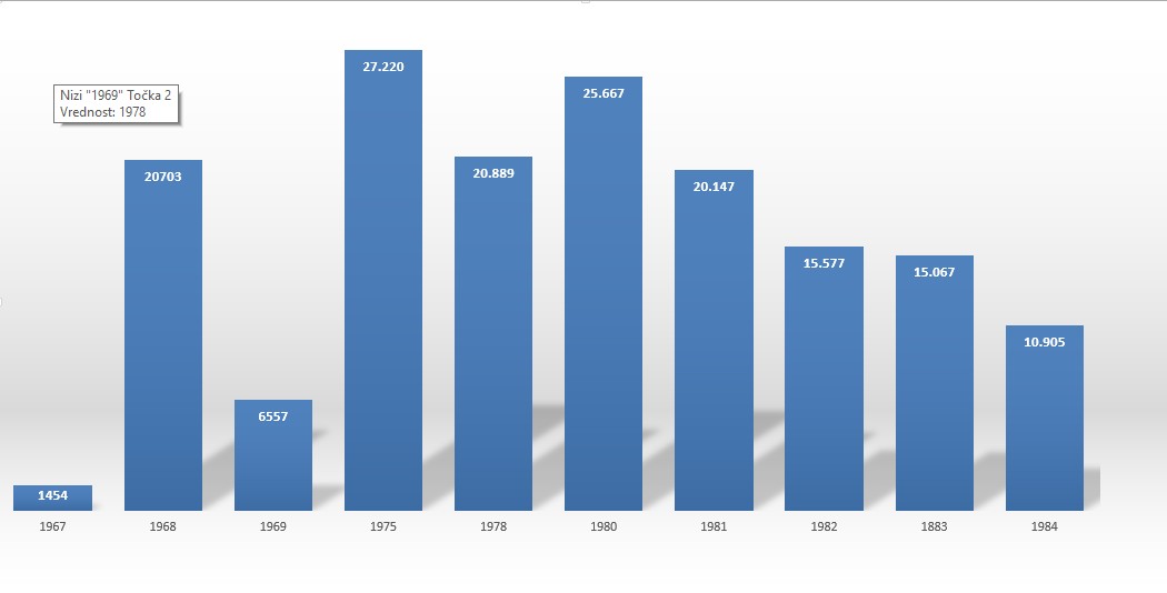 Grafikon 5: Število novosprejetih v članstvo ZKJ v Organizaciji ZKJ v JLA
                        1967–1984
