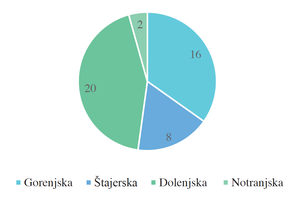 Pokrajinska
                        pripadnost članstva izvrševalnega odbora na ustanovnem shodu SKS