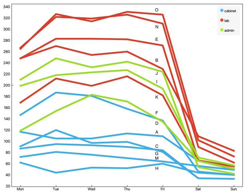 Figure 1: Occupancy of the rooms for each day of the week.