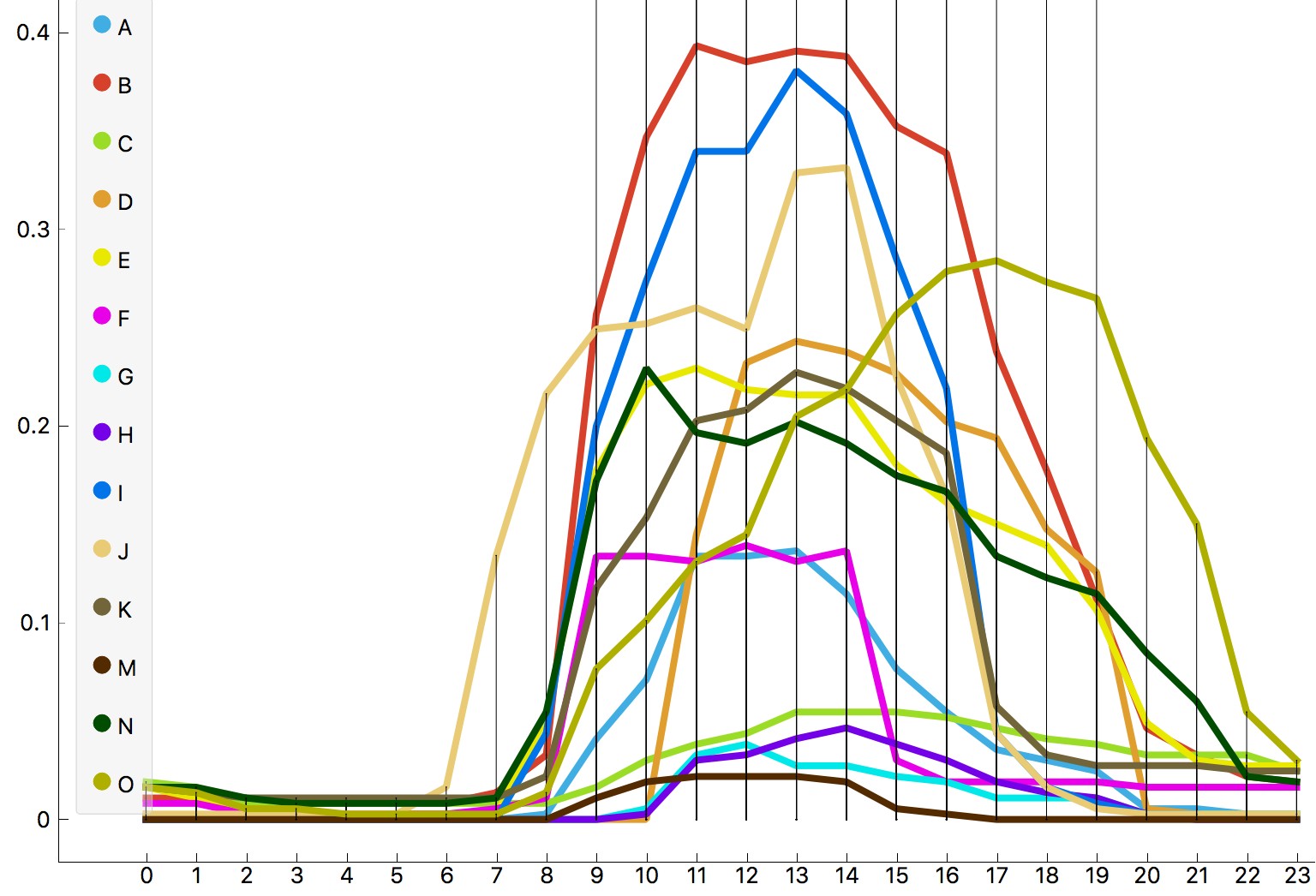 Figure 4: Window opening frequency by the time of the day