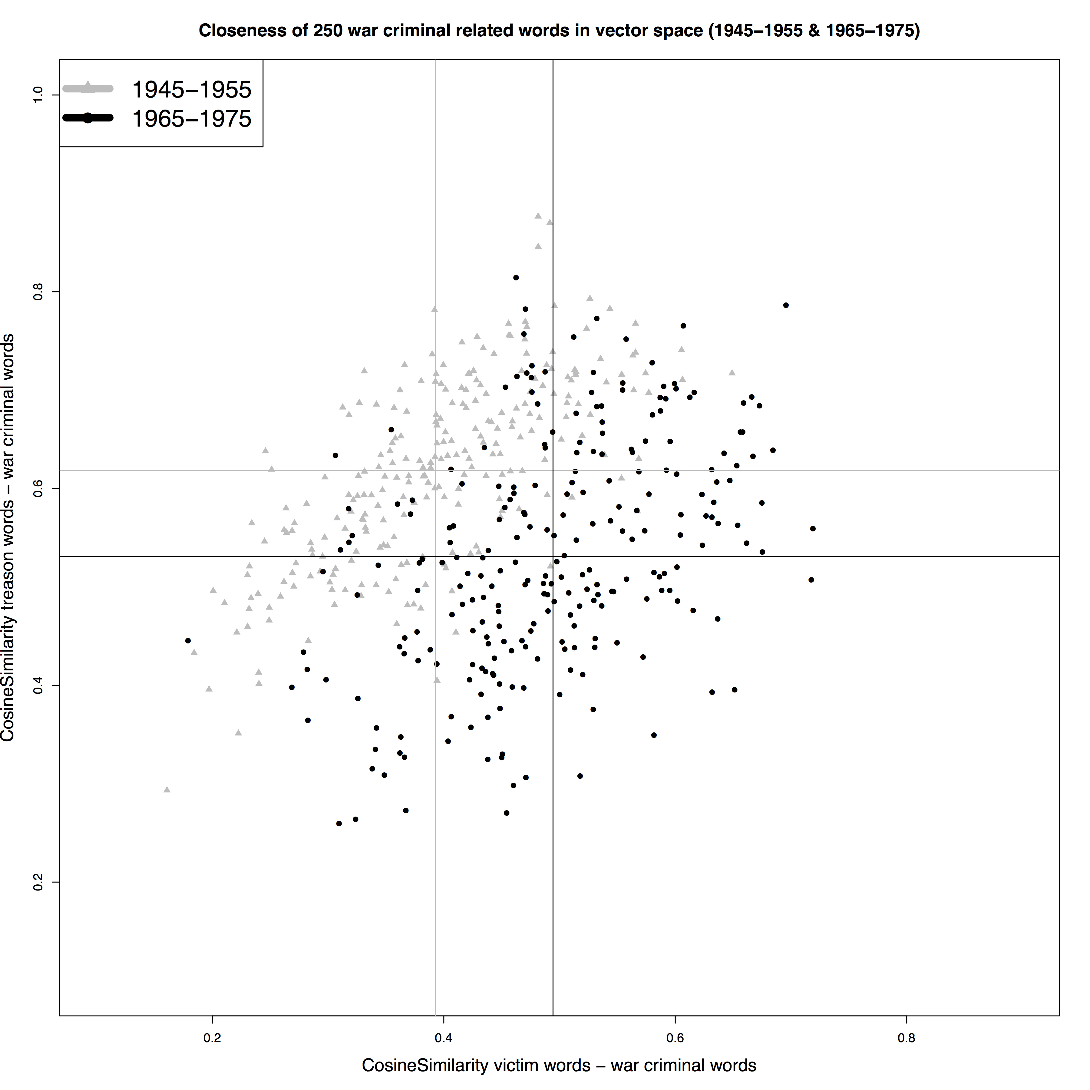 Figure 1: Top 250 war criminal related words 1945-1955 (grey) and
                            1965-1975 (black) plotted by their cosine similarity to victim (x) and
                            traitor (y) words.