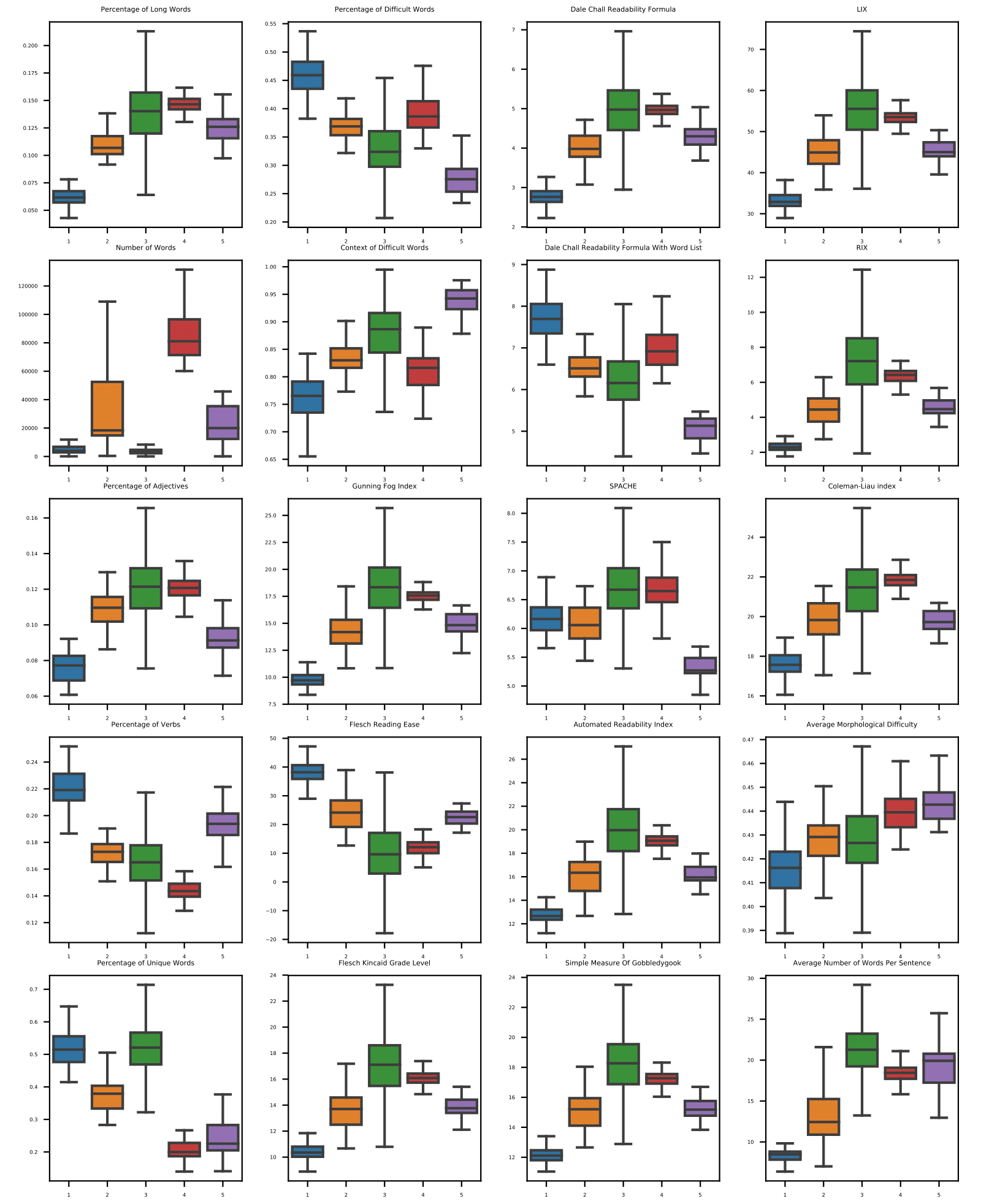 Figure 2: The scores of each readability measure for each subcorpus of
                        texts, represented with box plots. The subcorpora depicted from left to
                        right are: 1.) Children's magazines, 2.) General magazines, 3.) Newspapers,
                        4.) Computer magazines, and 5.) National assembly transcriptions. The boxes
                        show the first, second, and third quartile of the distributions while the
                        whiskers extend for 1.5 IQR past the first and third quartile.