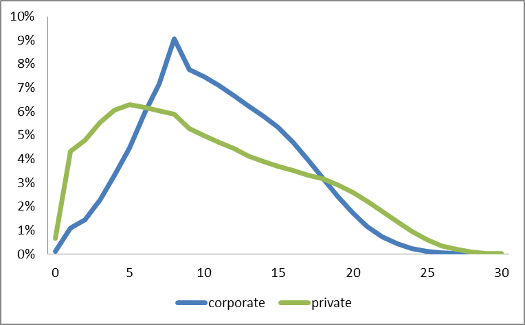 Figure 2: Tweet length of corporate and private users in the
Janes-Tweet corpus.