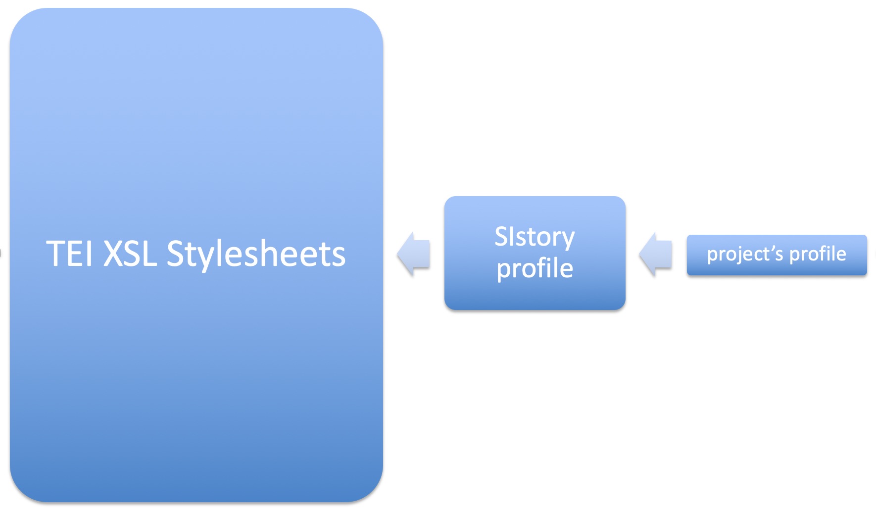 Figure 8: Chained XSLT conversions with additional profiles