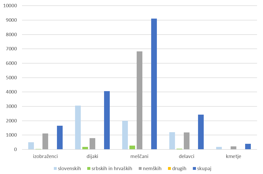 Graf 4: Število izposojenih del v Prosvetni knjižnici glede na izobrazbeno strukturo izposojevalcev in jezik leta 1934