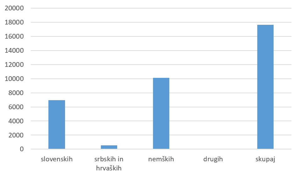 Graf 5: Skupno število izposojenih knjig v letu 1934 glede na jezik