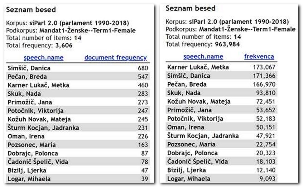 Slika 4. Frekvenčna seznama za poslanke iz prvega
mandata.
je prikazano število govorov, ki jih je posamezna poslanka prispevala,
pa je število pojavnic v teh govorih.