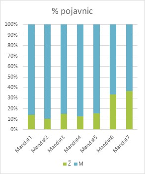 Slika 6: Prispevek poslank in poslancev v korpusu siParl
2.0, izmerjen v izrečenih pojavnicah skozi čas.
