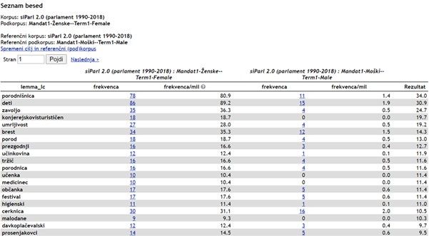 Slika 7: Prvih 20 ključnih besed poslank v primerjavi s
poslanci v prvem mandatu.