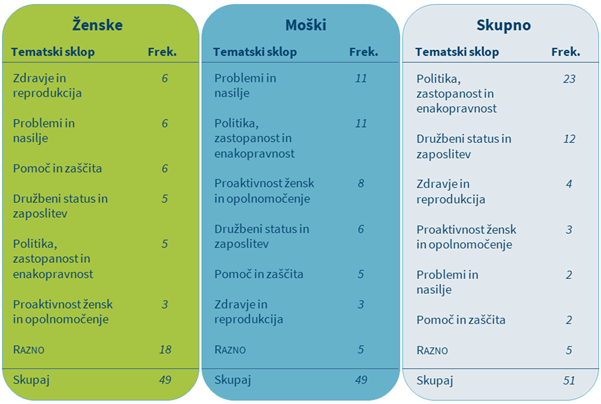 Tabela 8: Frekvenca tematskih sklopov za prvih 100
kolokacijskih kandidatov v govorih poslank in poslancev v vseh
sedmih mandatih.