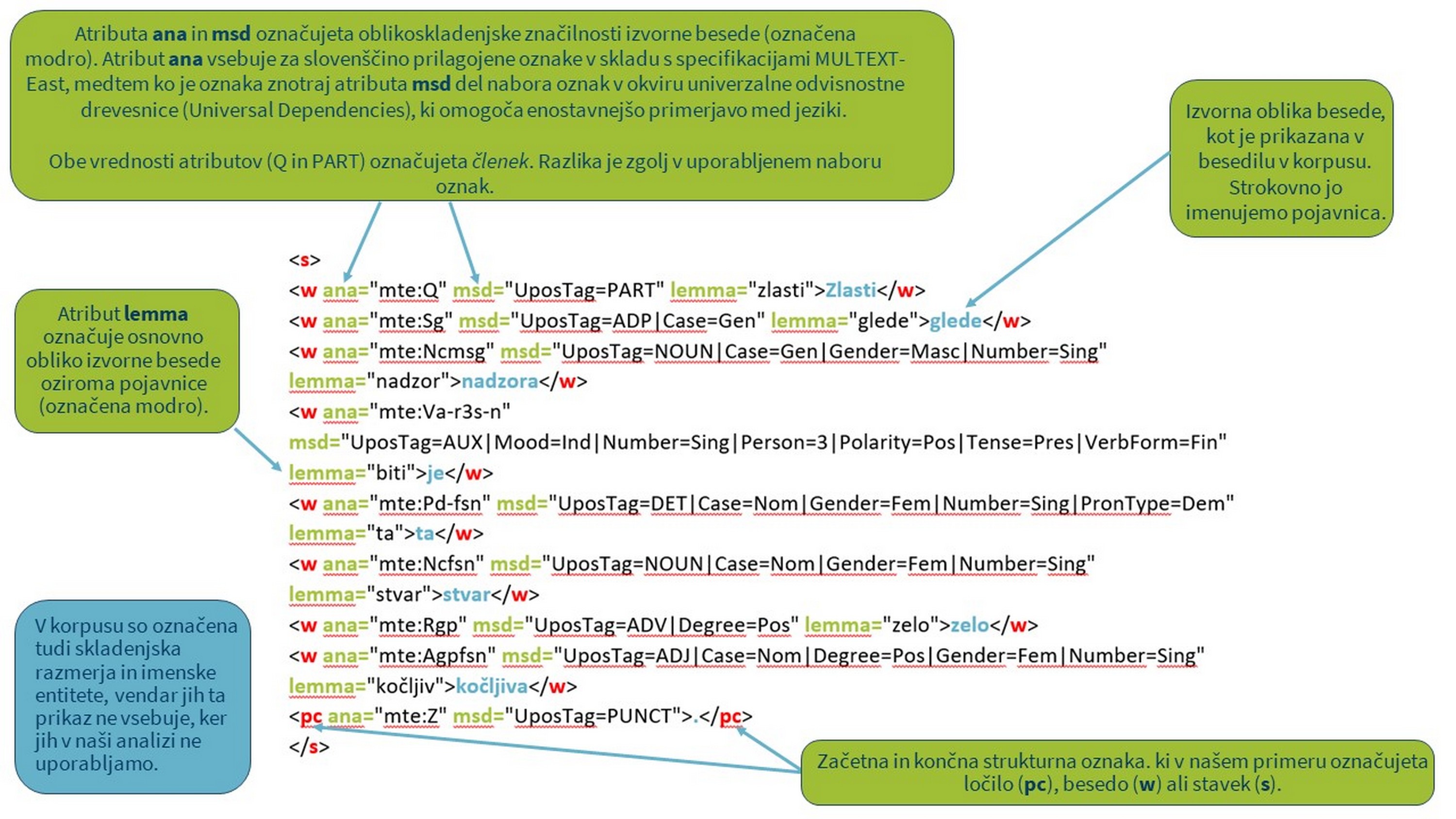Slika 1. Izvleček iz jezikoslovno označenega korpusa v zapisu
TEI.