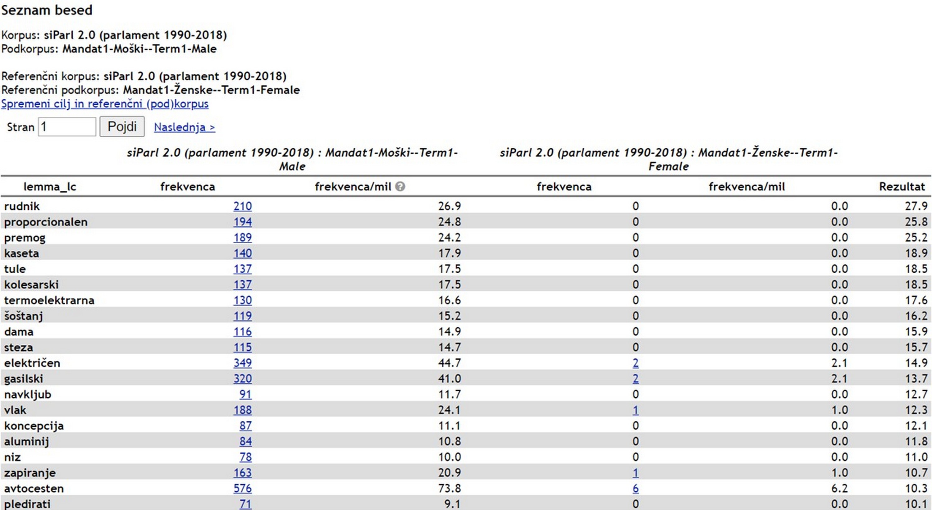 Slika 8: Prvih 20 ključnih besed poslancev v primerjavi
s poslankami v prvem mandatu.