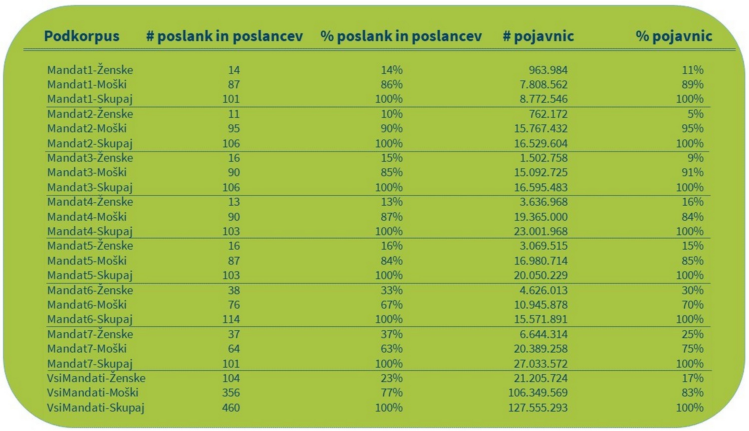 Tabela 1. Pregled velikosti podkorpusov siParl
2.0.