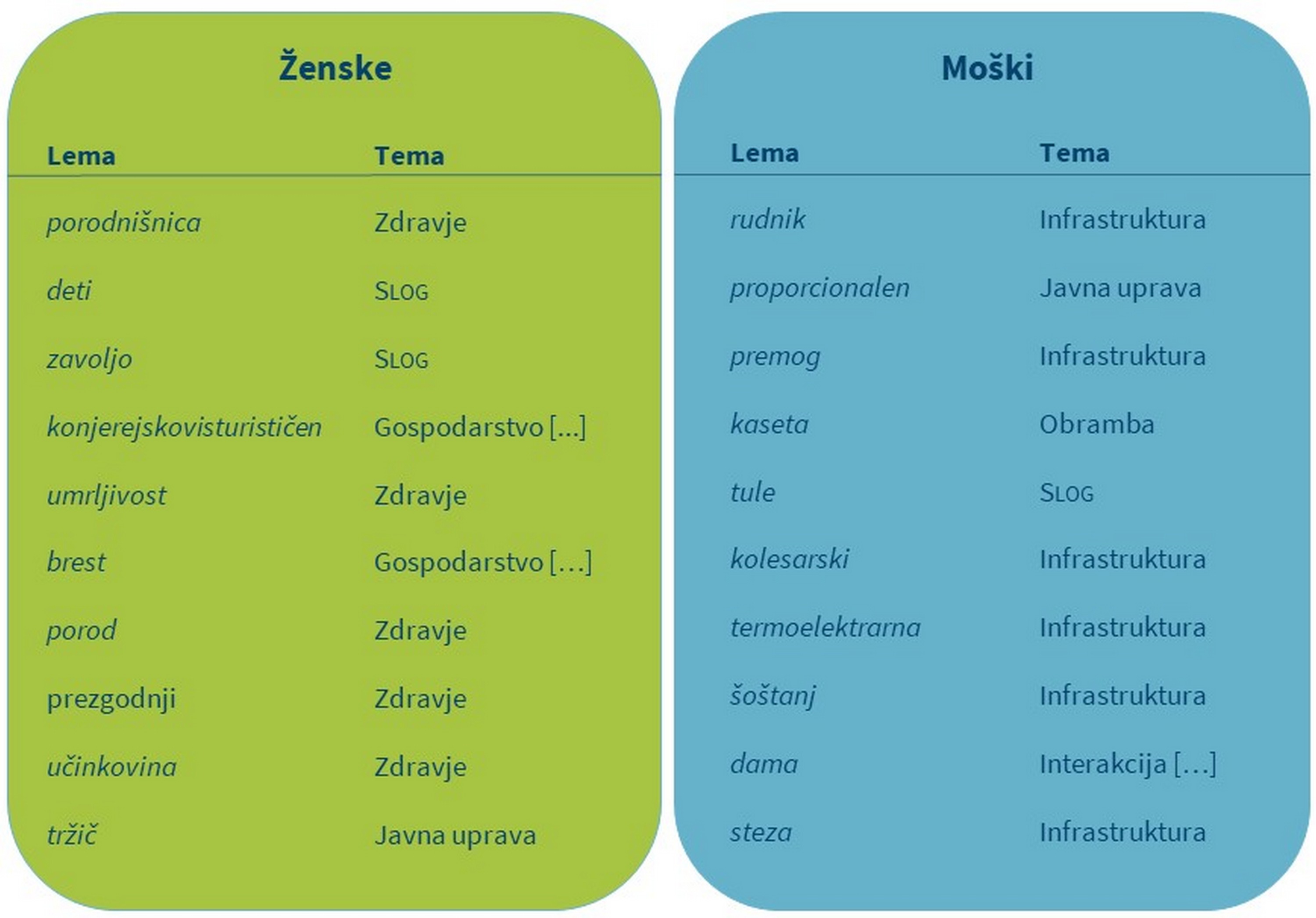 Tabela 3: Ponazoritveni primeri ročno pripisanih oznak
glede na temo za prvih 10 ključnih besed poslank in poslancev v
prvem mandatu.