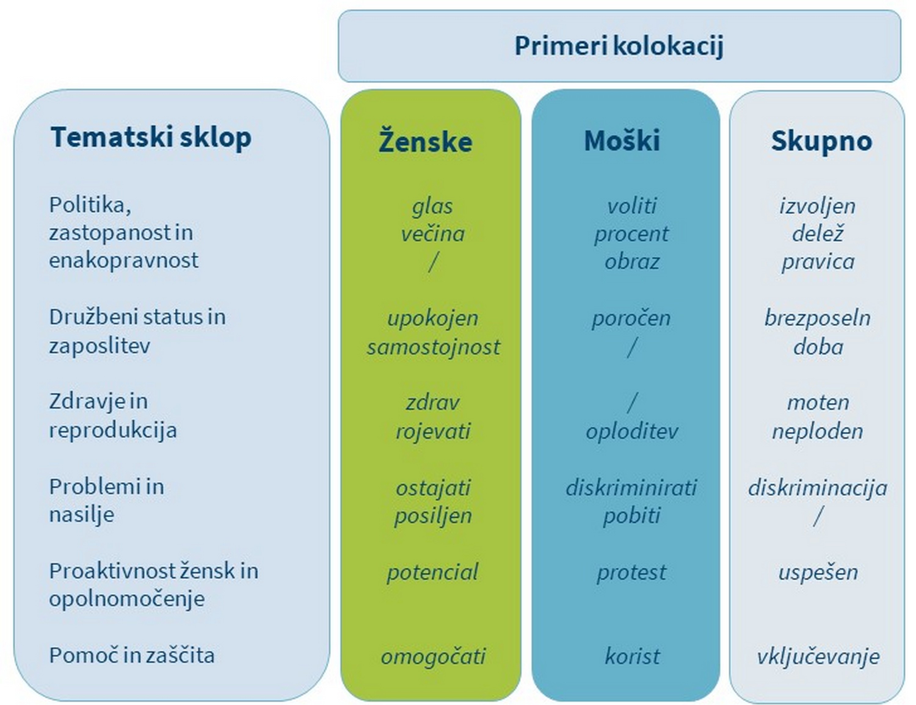 Tabela 7: Primeri sklopov kolokacij.