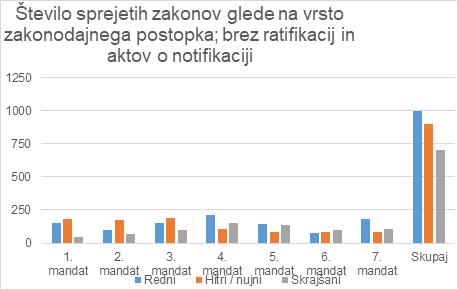 Tabela 11: Število sprejetih zakonov glede na vrsto zakonodajnega postopka
